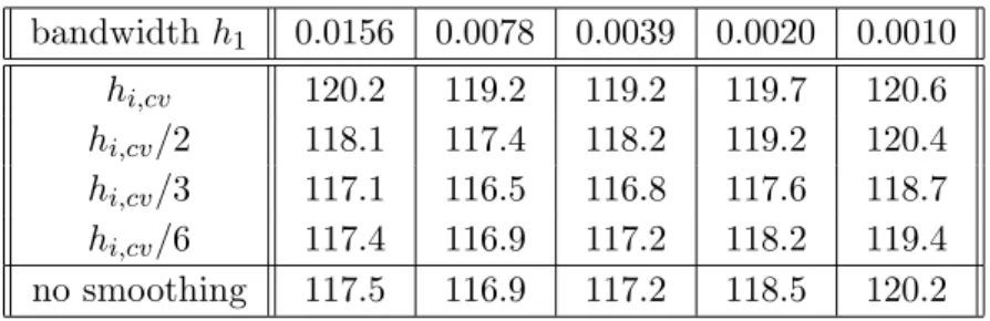 Table 2: Leaving one curve out prediction error of the approximated egg laying curves in a q = 2 dimensional space for different pre-smoothing steps and bandwidth values.