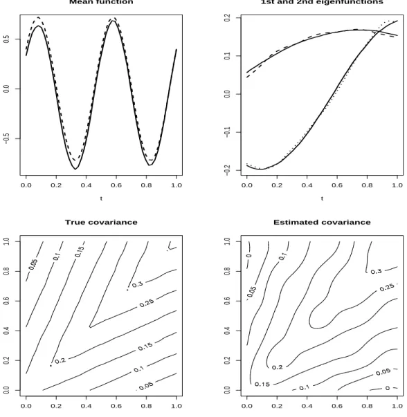 Figure 3: An example when the sample size is n = 500, with x = 0.6 for h 1 = 0.5 6 and h 2 = 0.5 7 