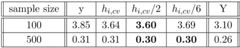 Table 7: Mean squared error ( × 100) for the conditional estimation of Y in a 3-dimensional space (q = 3) for different sample sizes and different presmoothing steps