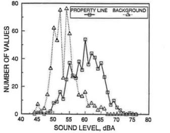 FIG.  I.  Distribution of measured air conditioner noise levels at the prop- prop-erty  line  compared  to  the  distribution  of  measured  background  noise  levels