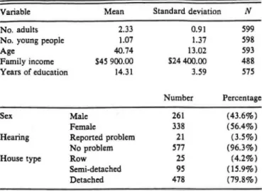 TABLE II.  Top: Means and standard deviations of socioeconomic survey  variables.  Bottom: Breakdown  of sample  by  sex,  reported  hearing   prob-lems  and  housing  type