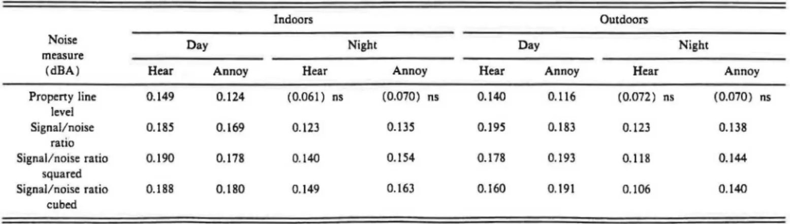 TABLE  Ill.  Comparison  of correlations  of responses  to  air  conditioner  noise  with  property  line  noise  levels,  and  property  line  signal/noise  ratios