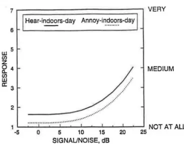 FIG. 3.  Best-fit regression lines for indoor daytime responses versus prop- prop-erty  line signal/noise ratio