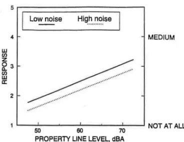 FIG.  4.  Best  fit  regression  lines  of how often subjects hear neighbor's air  conditioner while  outdoors during the daytime for  high and low ambient  noise  groups