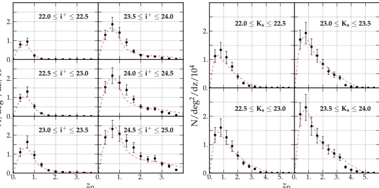 Figure 10. Photometric redshift distributions for i + ( left ) - and K s ( right ) -selected samplesfor the full sample, compared with a model prediction ( red dashed line ) from PEGASE.2 ( Fioc &amp; Rocca-Volmerange 1997, 1999 ) 