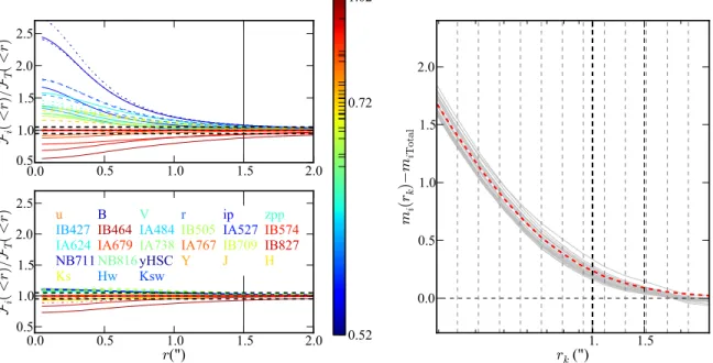 Figure 4. Left: best- ﬁ tting stellar PSFs for all bands before and after homogenization ( left upper and lower panels respectively ) , normalized to the target PSF  T 