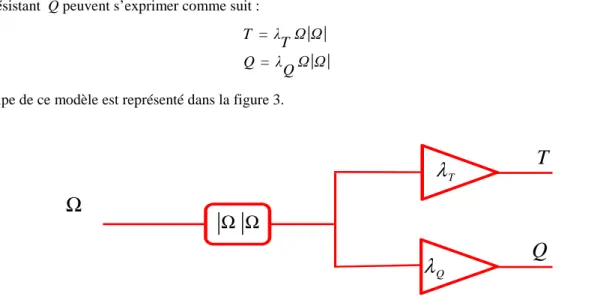 Figure 2 : Schéma de principe du modèle du régime permanent. 