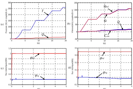Figure 5 : Résultats de simulation de la propulsion avant avec la commande vectorielle