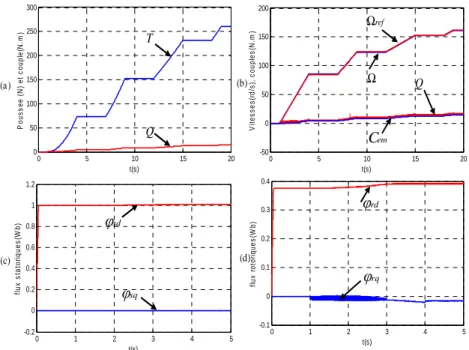 Figure 7 :  Résultats de simulation sous SABER de la commande par mode de glissement 