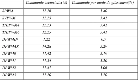 Tableau 1. Comparaison des pertes pour une phase de croisière des stratégies de commande appliquées