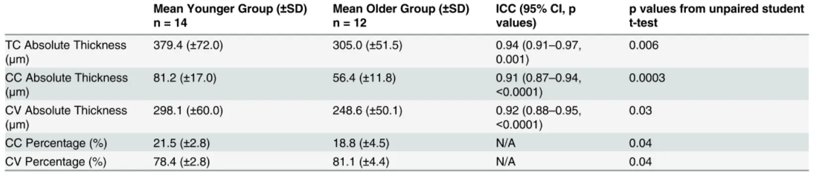 Table 2. Absolute and relative thicknesses of the choroid by age. Mean values of subfoveal TC, as well as absolute and relative thicknesses of individ- individ-ual choroidal layers (CC and CV) measured with enface swept source optical coherence tomography 