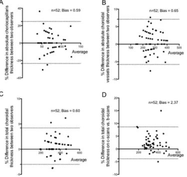 Fig 5. Bland Altman plots for internal and external validation of the method. (A) Graph showing an agreement between two independent observers for absolute thickness of choriocapillaris