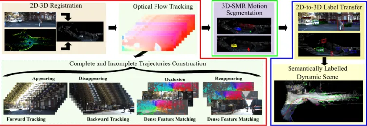 Fig. 1: Dynamic scene analysis pipeline. Red block shows the incomplete feature trajectory construction supported by forward and backward feature tracking and matching approach, and is detailed in Section IV