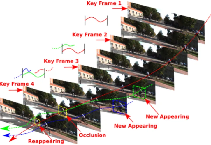 Fig. 2: Incomplete feature trajectories construction: the red, green and blue dashed lines represent the trajectories of the pedestrian and two cyclists, respectively