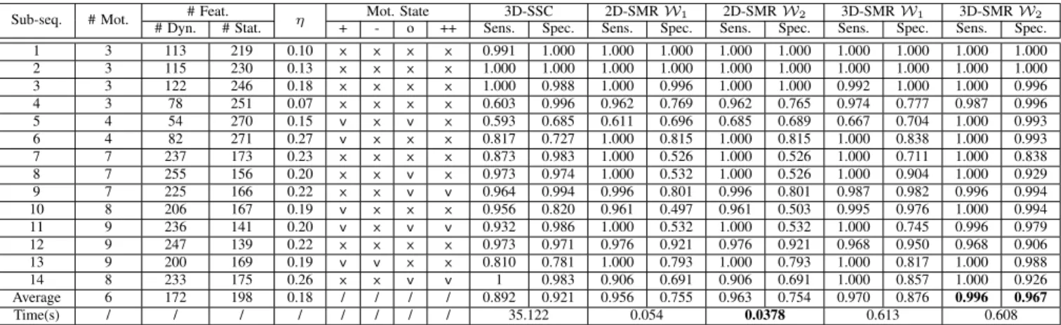 TABLE I: Performance quantification on Pedestrian dataset. Columns |Sub-seq.|, |# Mot.|, and |# Feat.| show the sub-sequences index, moving objects number, dynamic features number, and static features number, respectively