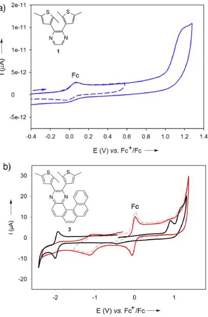 Figure 4. (a) Cyclic voltammetry of open-form 1 in 0.1  M  n-Bu 4 NBF 4 /CH 3 CN on a GC electrode  at  a  scan  rate  of  0.1 Vs –1   in  the  presence  of  ferrocene  (Fc)  as  internal  standard