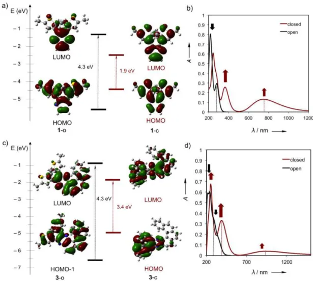 Figure  5.  Calculated  frontier  molecular  orbitals  (FMO)  (DFT:B3LYP/6-31G(d))  and  UV-Vis 