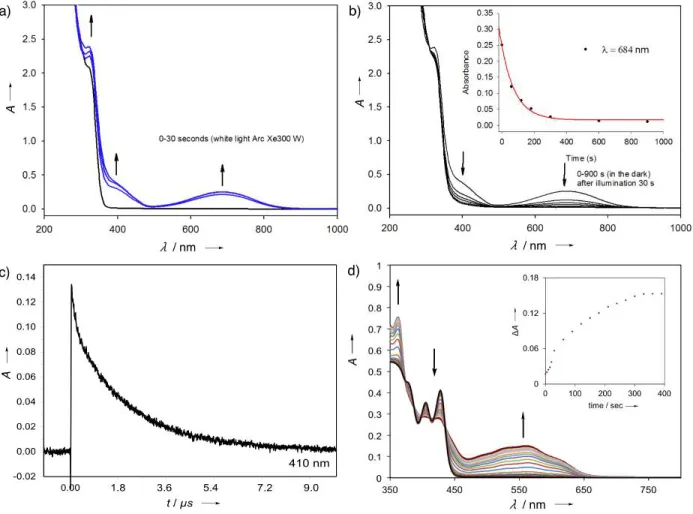 Figure  7.  UV-Vis  spectra  of  DAE  1  ( ∼ 10 – 5   M)  in  CH 3 CN  at  ambient  temperature:  (a)  photocyclization by continuous white light illumination (Xe lamp, 300 W; PSS after 30 sec); (b)  reverse reaction in the dark (thermal half-life t 1/2  =