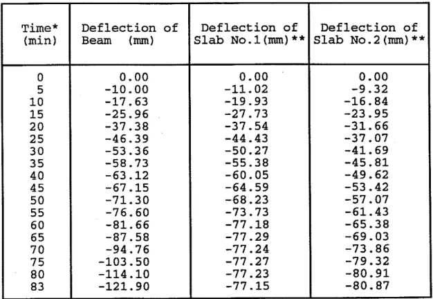 Table  10.  Deflections of Beam and Slabs: No.2 Beam-Slab Specimen 