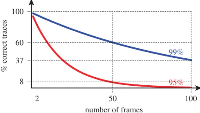 Figure 1. Precision decay in long-term tracking. Tracking quality decreases exponentially with the increase in the number of frames