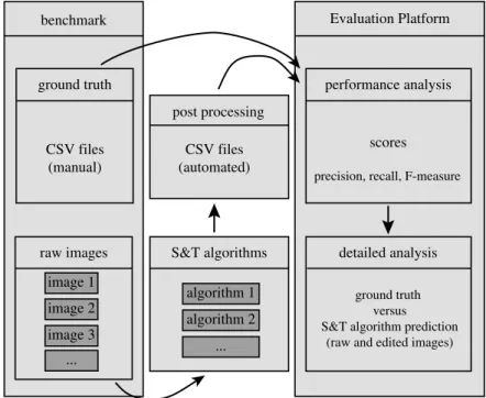 Figure 5. Evaluation Platform (EP) overview. EP requires a benchmark to work, which provides an annotated dataset(s) consisting of raw images and ground truth.