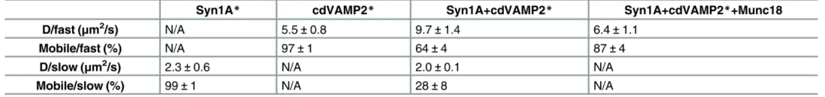 Table 3. Interaction parameters (diffusion coefficients and mobile fractions) of Syn1A and cdVAMP2 in a sponge phase, in the absence or pres- pres-ence of Munc18-1