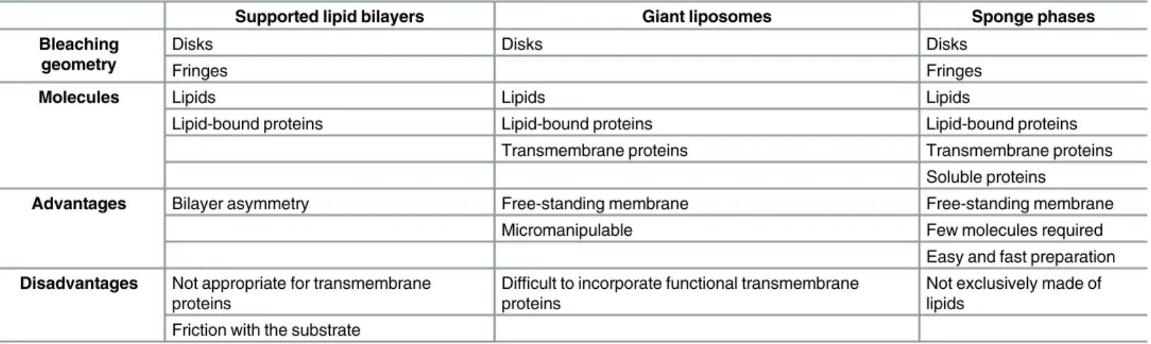 Table 1. Advantages and disadvantages of the various in vitro membrane platforms available to study FRAP by confocal microscopy.