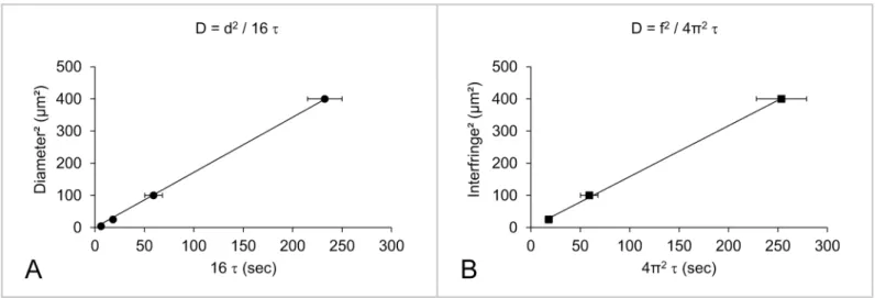 Fig 3. Diffusion coefficient (D) of DOPE-Rho lipids in the outer leaflet of a supported DOPC lipid bilayer deduced by varying the area of the bleached region (disks of diameters d = 2, 5, 10 or 20 μ m in A; networks of fringes with an interfringe f = 5, 10