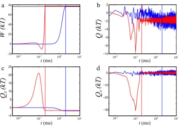 FIG. 4: Energetics of the system along the ESE route. a Average value of the cumulative work as a function of time for different protocol times t f 