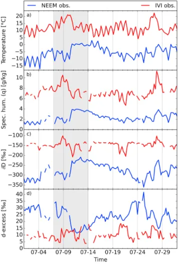 Figure 2. Observations averaged over 30 min every 6 h at Ivittuut (IVI, red) and NEEM (blue) of (a) temperature ( ◦ C), (b) speciﬁc humidity (g/kg), (c) 
