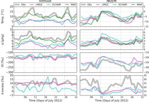 Figure 7. Observed (gray) and modeled LMDz-iso (magenta), ECHAM5-wiso (cyan), and MAR (green) daily averaged values for Ivittuut (left) and NEEM (right) of (downward): temperature ( ◦ C), speciﬁc humidity (g/kg), 