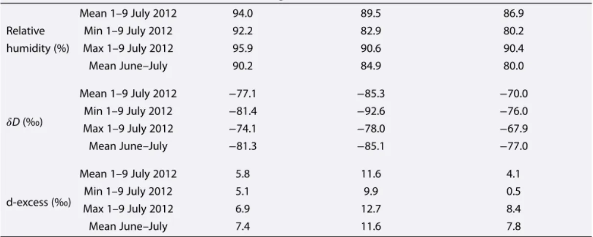 Table 2. Averaged, Minimum, and Maximum Values of Relative Humidity (%), 