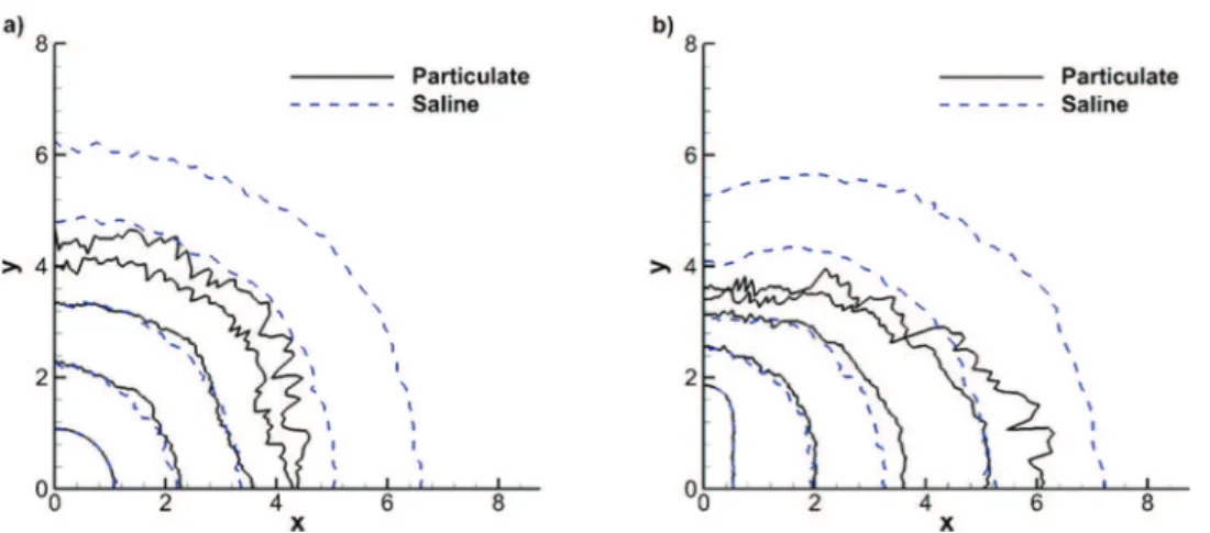 FIG. 5. Time evolution of the mean front location of a particulate (solid line) and saline (dashed line) current of initial (a) circular cross section (Exps 7 and 8) and (b) rounded-rectangle cross section (Exps 3 and 4)