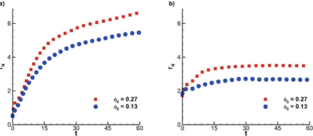 FIG. 10. Front position versus time for various initial volume fractions φ 0 along (a) the minor x-axis and (b) the major y-axis: blue filled circle, φ 0 = 0.13 (Exp 6); red filled square, φ 0 =0.27 (Exp 3).