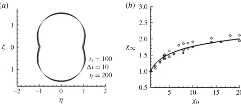 Figure 11 displays the azimuthal variation of the front height, radius and normal-to- normal-to-the-front velocity using the aforementioned scaling from Sim 1 (χ 0 = 3.8) and Sim 3 (χ 0 = 8)