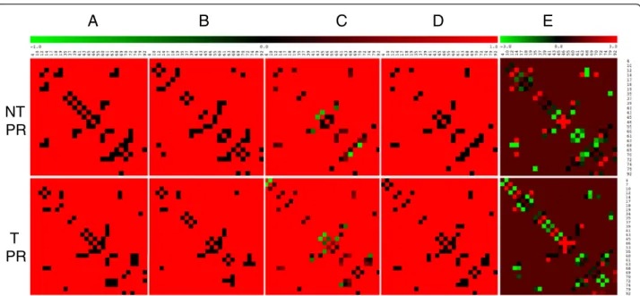 Figure 1E for PR and Figure 2 in the brown area for RT, represent the BLD, the weaker it is, the bigger is the chance for a pair of interdependent residues to come