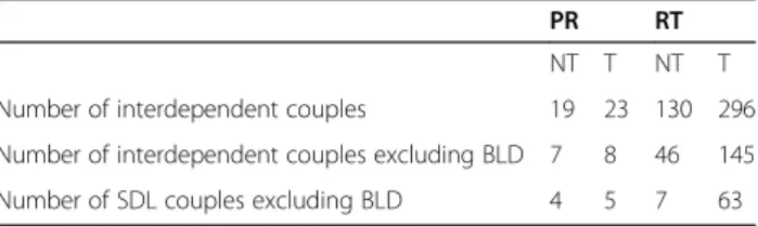 Table S1 represents this result for PR and Additional file 2: