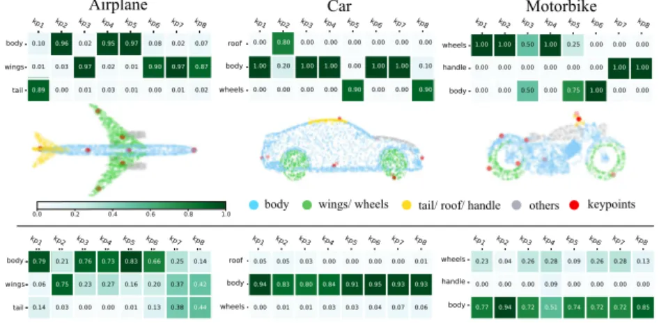 Fig. 4: Semantic part correspondence. First block, including qualitative re- re-sults, presents the semantic correspondence for our category-specific keypoints, whereas the second block presents USIP results