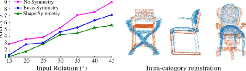 Fig. 5: Left: Relative rotation error for different symmetry modelings. Right: 3 examples of registration between different instances of the same category.