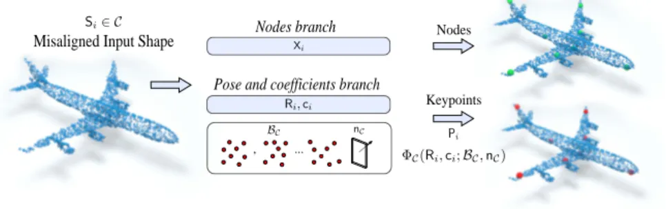 Fig. 2: Overview: the proposed learning strategy consists of two main branches that predict the instance-specific parameters while the common category  param-eters get optimized as network weights