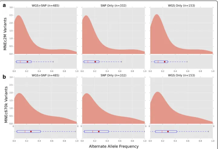 Fig. 4 MNEc2M and MNEc670k Alternate Allele Frequency. Genotypes from horses on the 2 M test array (SNP Only; n = 332) as well as whole genome sequence (WGS Only; n = 153) were combined (WGS + SNP; n = 485) to estimate alternate allele frequency of the SNP