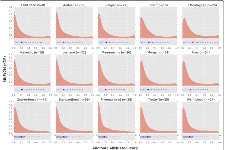 Fig. 5 MNEc2M Breed Specific Alternate Allele Frequency. Alternate allele frequencies from variants present on the MNEc2M chip were split by breed group