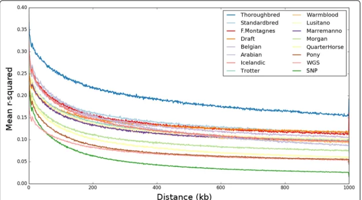 Fig. 6 Linkage Disequilibrium decay within and across breeds. Pairwise r 2 was calculated between each SNP within 1 Mb having a minor allele frequency greater than 0.05