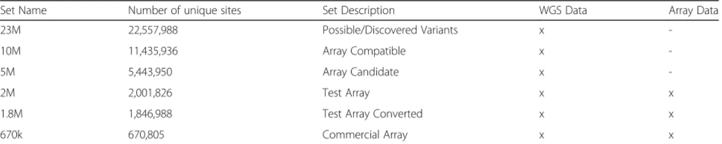 Table 1 SNP Sets used at various steps in array design