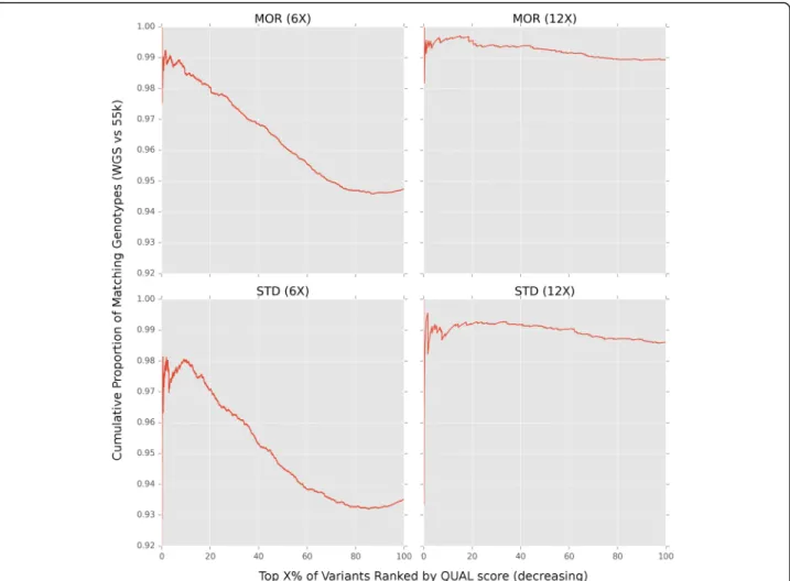 Fig. 1 Comparing high QUAL genotypes called de-novo to the SNP50 array in Morgans and Standardbreds