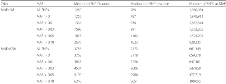 Table 4 MNEc2M and MNEc670k Inter-SNP distance at various minor allele frequency cutoffs