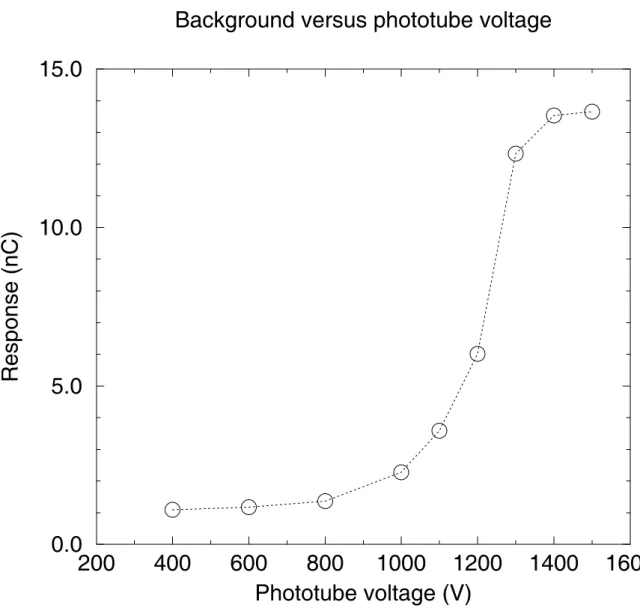 Figure 2: Measured background signal from the heated planchet as a function of the pho- pho-tomultiplier voltage
