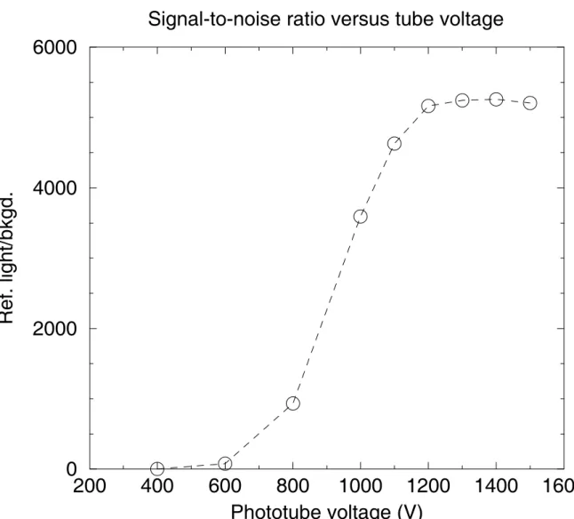 Figure 3: Signal-to-noise ratio calculated using the data shown in ﬁgures 1 and 2.