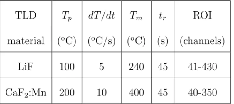 Table 1: Reader settings used for generating LiF and CaF 2 :Mn glow curves. The parameters are: T p - preheat temperature; dT /dt - heating rate from the preheat temperature to the maximum; T m - maximum temperature during readout; t r - total readout time