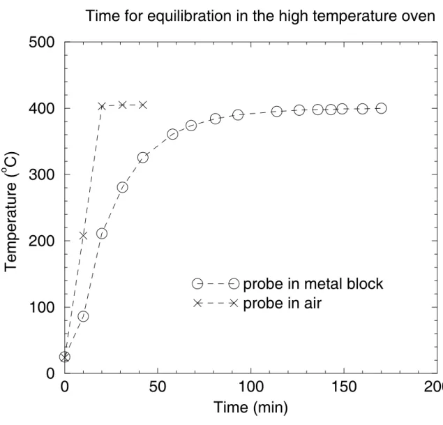 Figure 4: Approach to thermal equilibrium in the high temperature (400 o C) oven. The probe which is used in the control loop is mounted in air, and shows that the air temperature has stabilized after about 20 minutes
